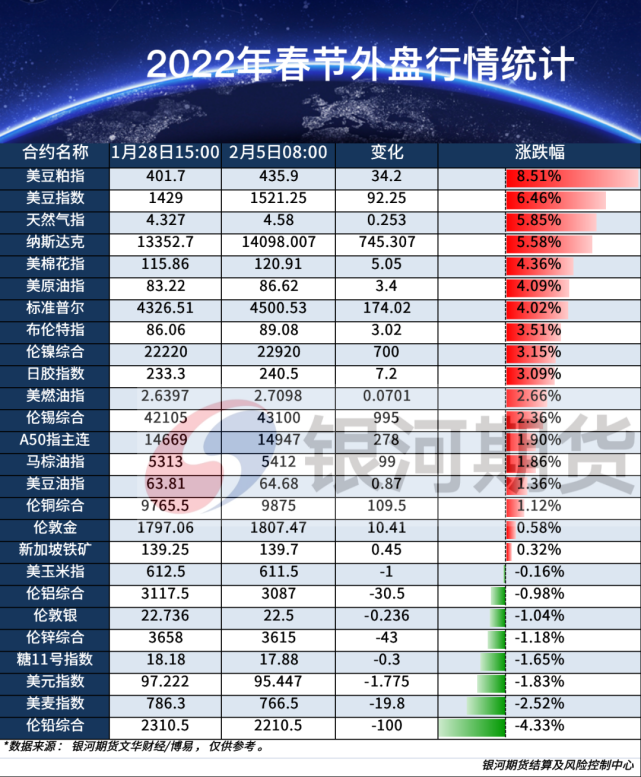 2022年春节外盘行情统计