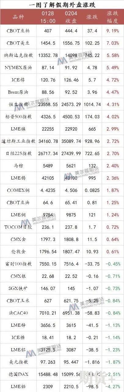 春节假期期货市场要闻及外盘表现，看这一篇就够了（附节后操作建议）