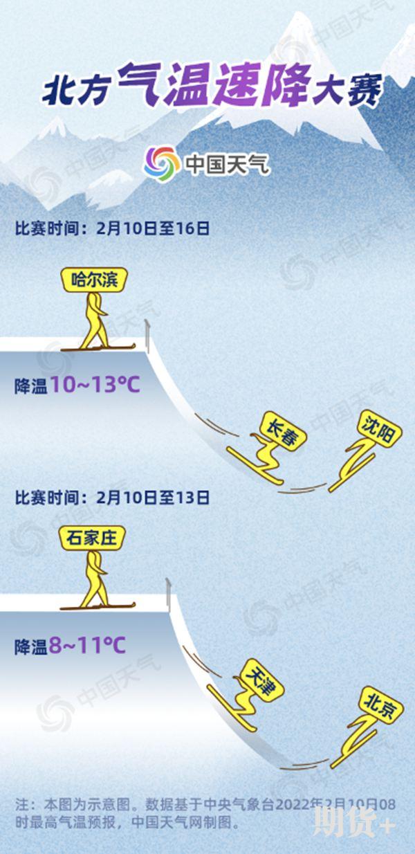 北方气温速降大赛开赛！华北东北多地降温超10℃