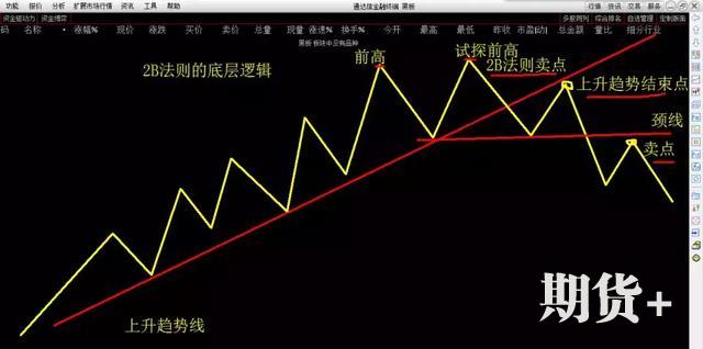 趋势交易法：ABC看破趋势，2B定买卖点，此文无价，很短很深 