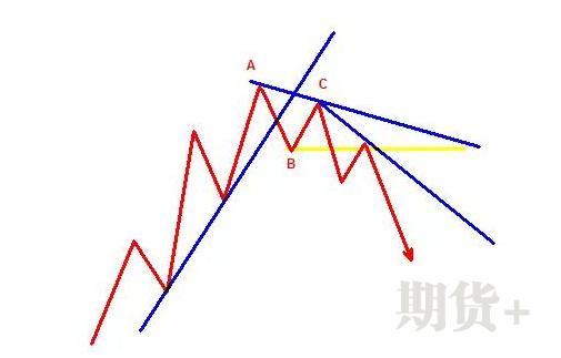 趋势交易法：ABC看破趋势，2B定买卖点，此文无价，很短很深 