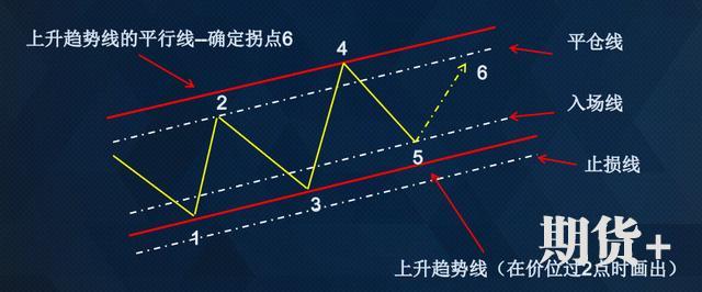 所有技术交易者都在问：什么是真正的顺势而为？看这一篇就够了 