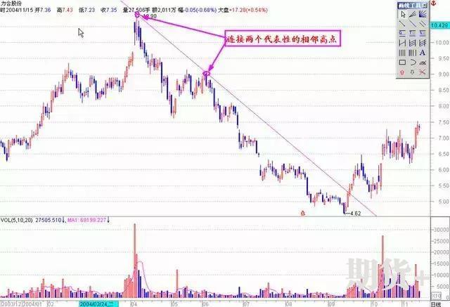 趋势交易法：ABC看破趋势，2B定买卖点，此文无价，很短很深 