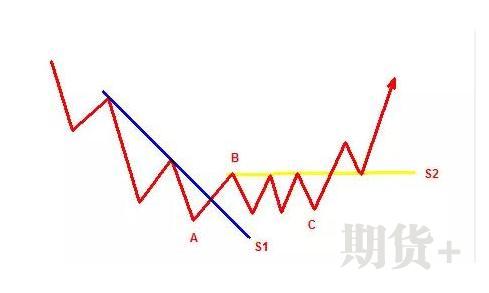 趋势交易法：ABC看破趋势，2B定买卖点，此文无价，很短很深 