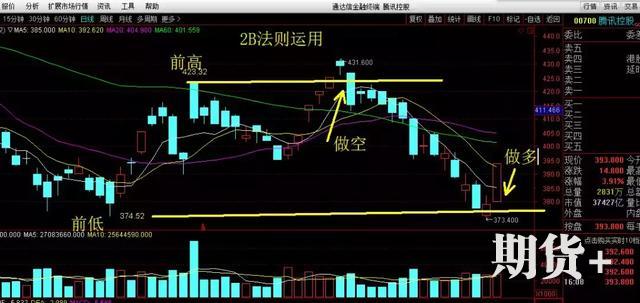 趋势交易法：ABC看破趋势，2B定买卖点，此文无价，很短很深 