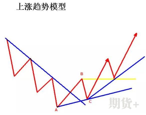 趋势交易法：ABC看破趋势，2B定买卖点，此文无价，很短很深 