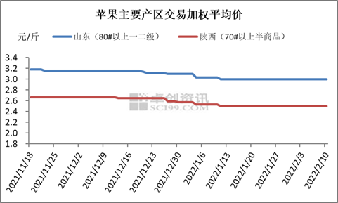 苹果春节前后行情简述
