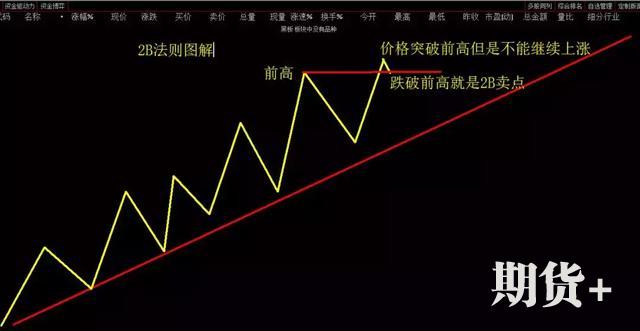 趋势交易法：ABC看破趋势，2B定买卖点，此文无价，很短很深 