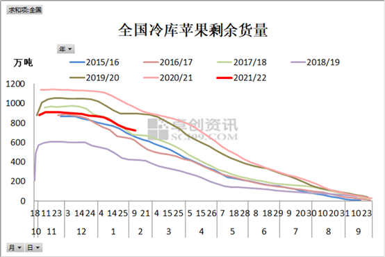 苹果春节前后行情简述