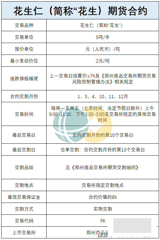 五大维度带你了解花生期货 
