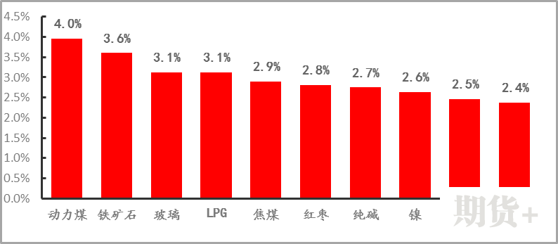 【期货市场资金流向】20220218