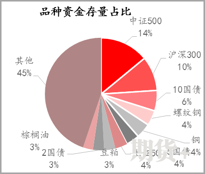【期货市场资金流向】20220218
