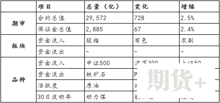 【期货市场资金流向】20220218