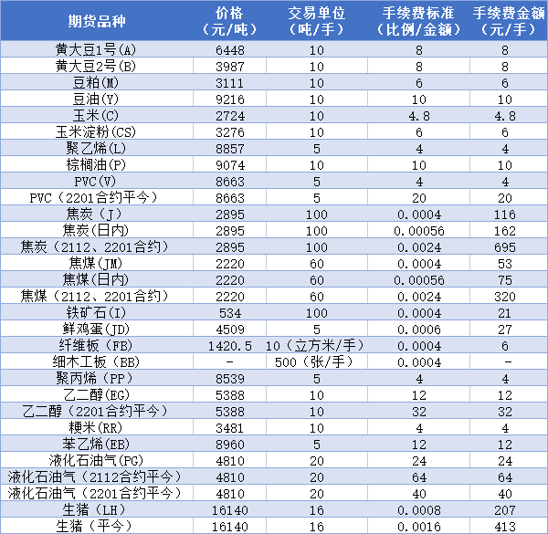 期货手续费标准一览表2022年-实时更新