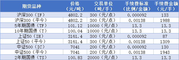 期货手续费标准一览表2022年-实时更新