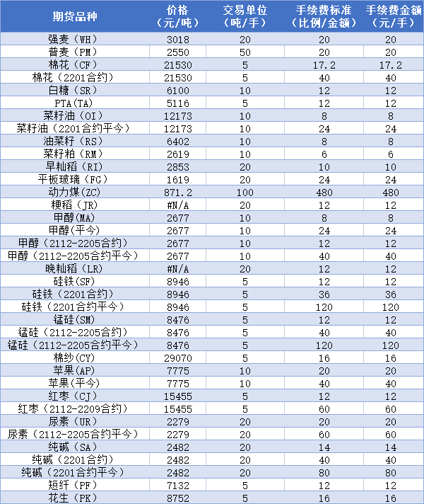 期货手续费标准一览表2022年-实时更新