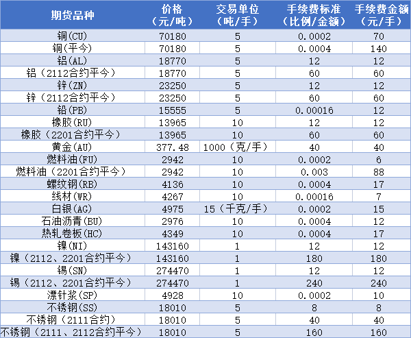 期货手续费标准一览表2022年-实时更新