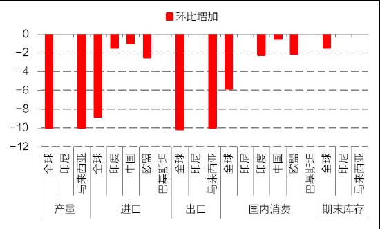 高位风险聚集 油脂保持波段操作
