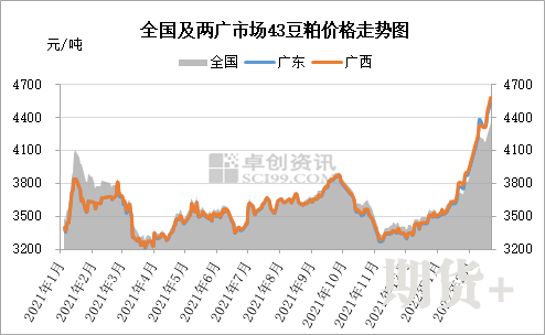 豆粕：从价格洼地到高度升水，两广市场经历了什么？