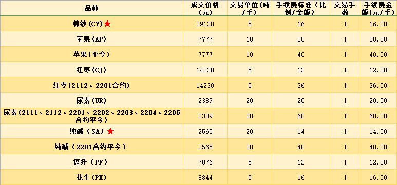 期货交易收费标准
