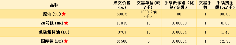 期货交易收费标准