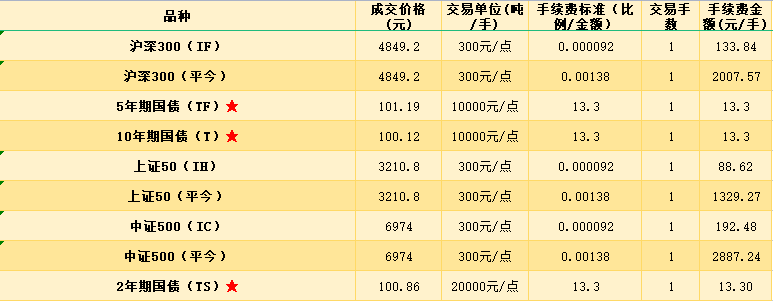 期货交易收费标准