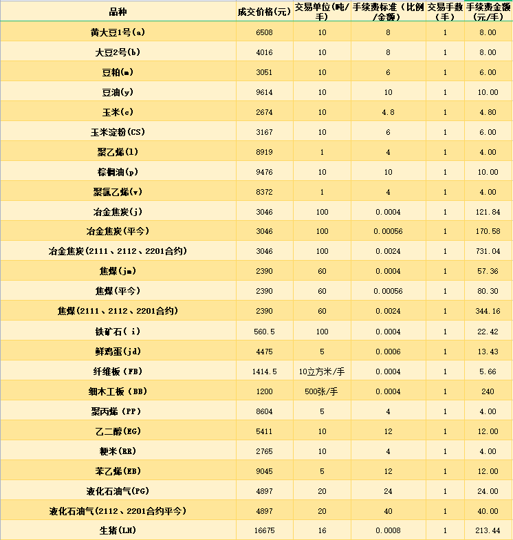 期货交易收费标准