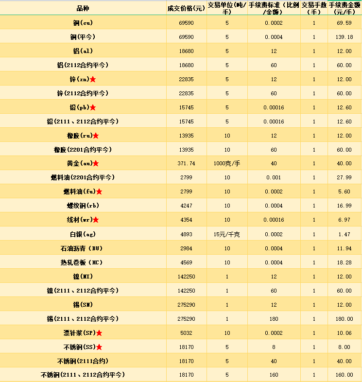 期货交易收费标准