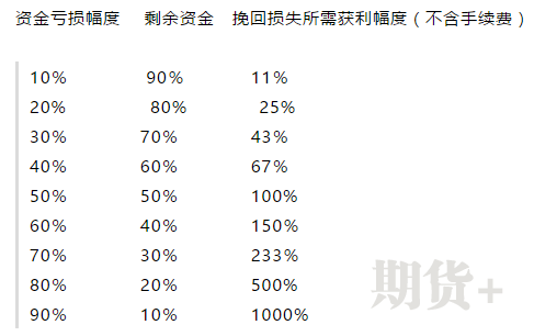 资金管理：期货市场保命全靠它