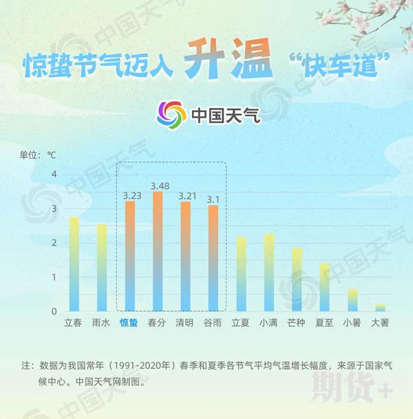 一雷惊蛰始！升温进入“快车道” 叫醒春天的是惊雷还是气温？