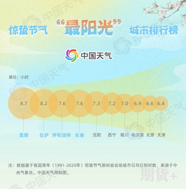 一雷惊蛰始！升温进入“快车道” 叫醒春天的是惊雷还是气温？