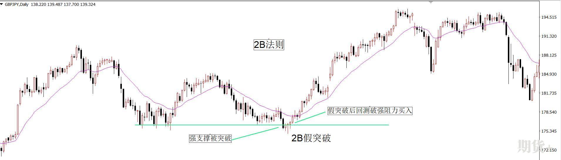 趋势123法则的原理及运用图解