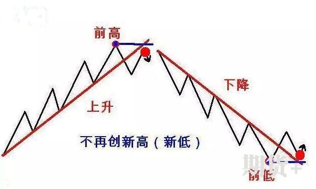 趋势123法则的原理及运用图解