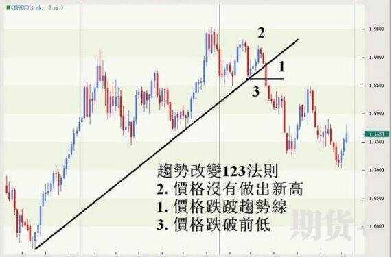 趋势123法则的原理及运用图解