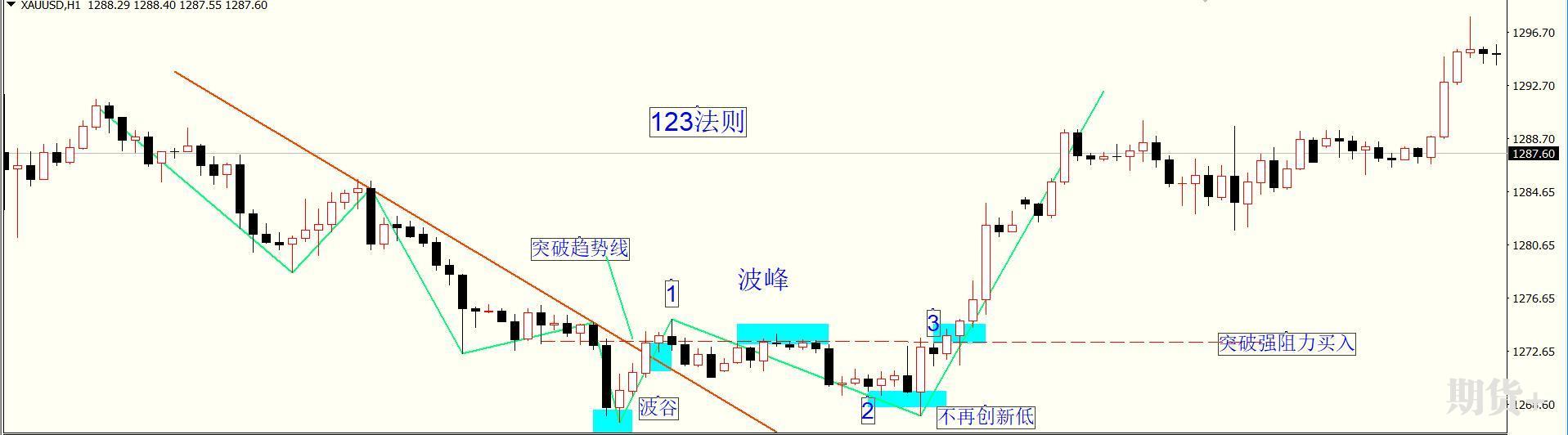 趋势123法则的原理及运用图解