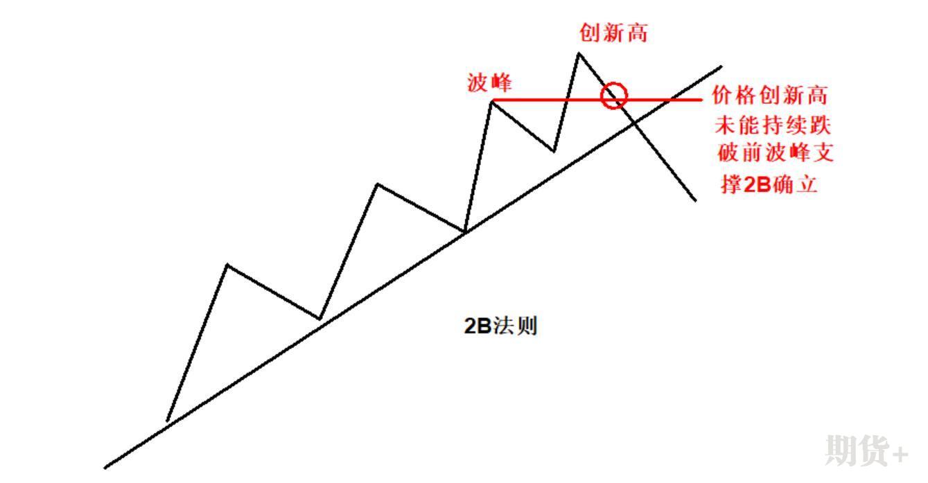 趋势123法则的原理及运用图解