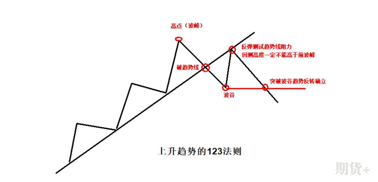 趋势123法则的原理及运用图解