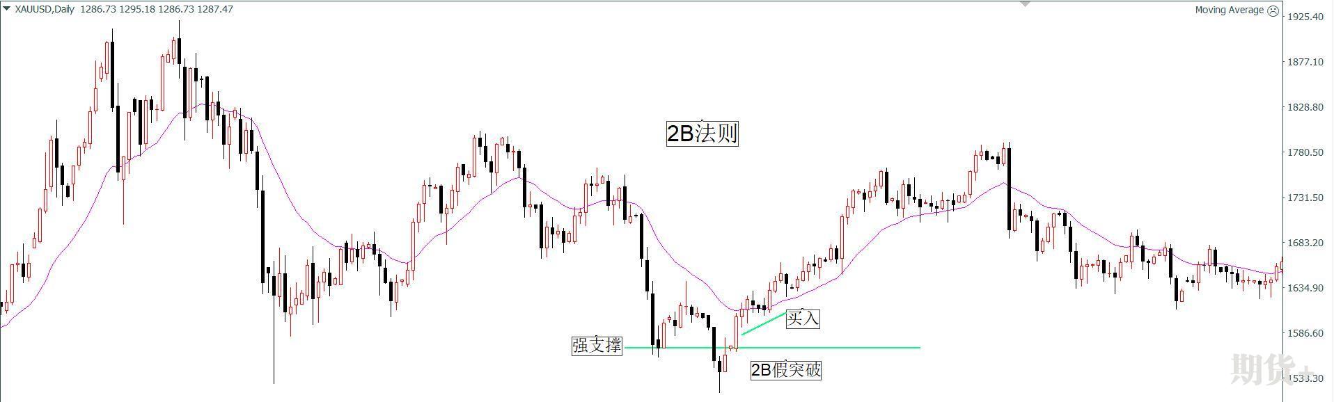 趋势123法则的原理及运用图解