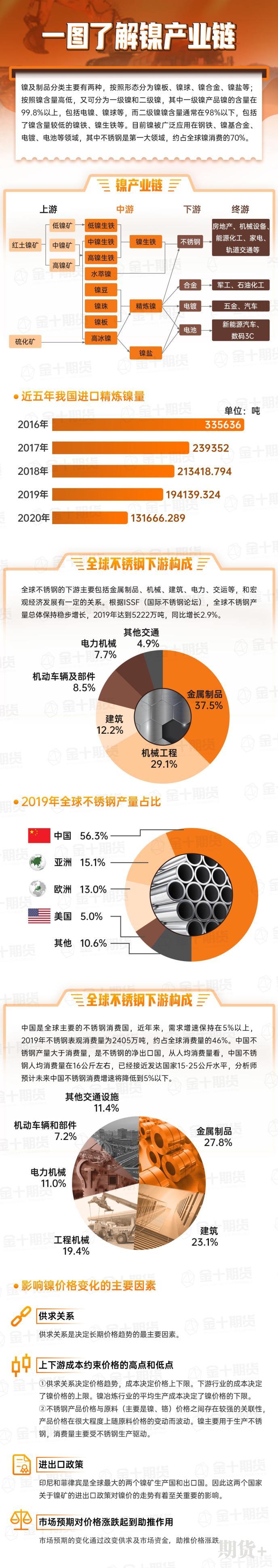 一图了解镍产业链
