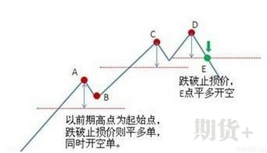 交易中如何正确设置止损？6种期货设置止损常用方式