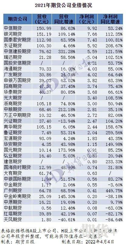 34家期货公司2021年业绩大比拼：6家营收超百亿，21家净利润过亿，增速最快的竟是这家公司……