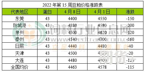 2022.4.10.豆粕价格行情