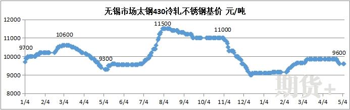 兰格视点：5月不锈钢或将在震荡中逐步回落