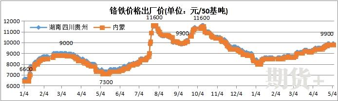兰格视点：5月不锈钢或将在震荡中逐步回落