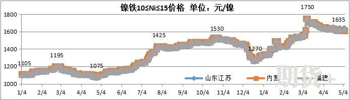 兰格视点：5月不锈钢或将在震荡中逐步回落