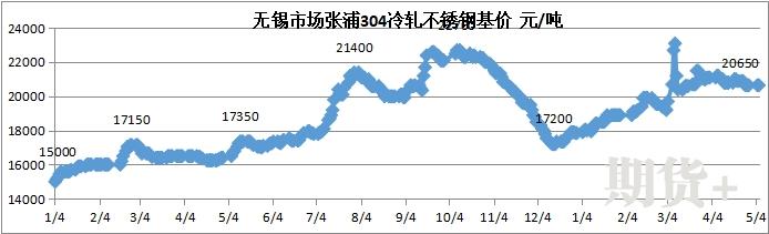 兰格视点：5月不锈钢或将在震荡中逐步回落