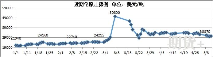 兰格视点：5月不锈钢或将在震荡中逐步回落