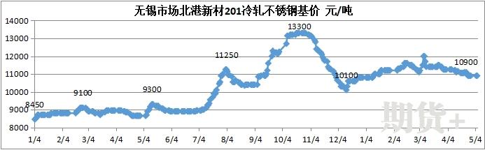 兰格视点：5月不锈钢或将在震荡中逐步回落