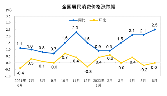 统计局：6月份居民消费价格同比上涨2.5% 环比持平