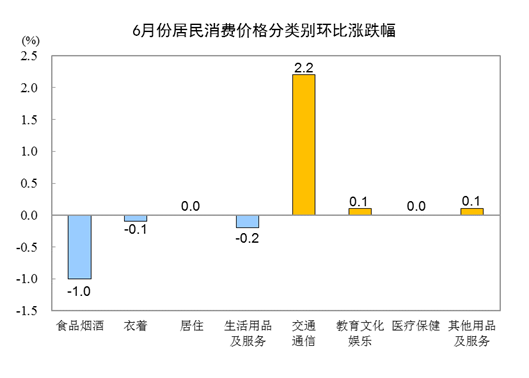 统计局：6月份居民消费价格同比上涨2.5% 环比持平